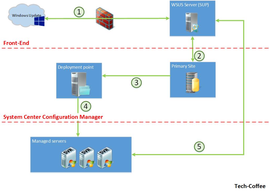 WSUS-SCCM01