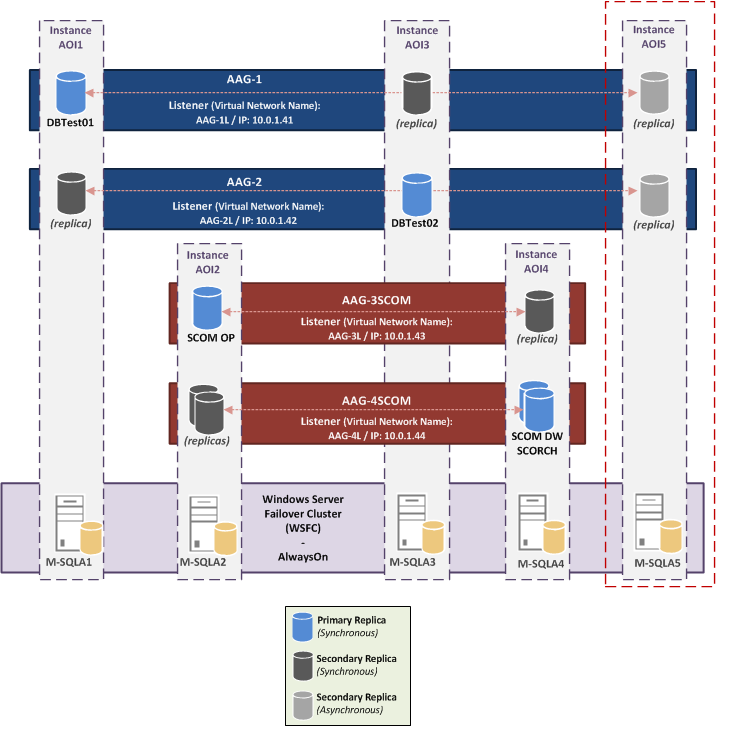 Schema AlwaysOn Availability Groups Design 4 AAG v2