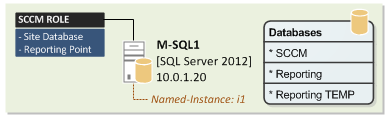 SCCM-SQL-Server-2012