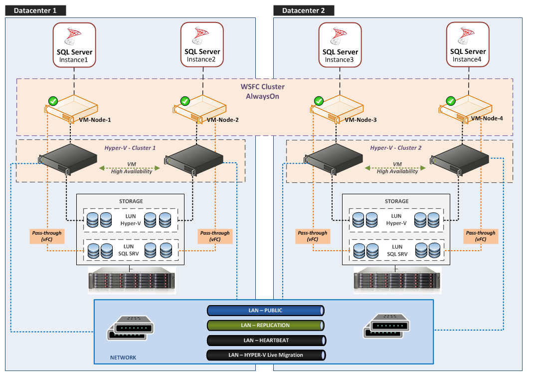 Schema - AlwaysOn Availability Groups Physical View (DataCenter Fault Tolerance)