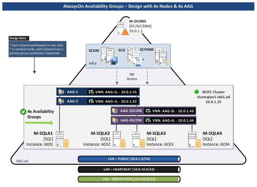 Schema AlwaysOn Availability Groups - Design - Multiple AAG - Replication Network