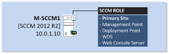 SCCM-2012-R2-Primary-Site